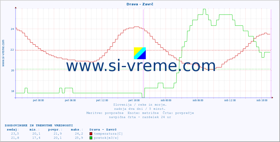 POVPREČJE :: Drava - Zavrč :: temperatura | pretok | višina :: zadnja dva dni / 5 minut.