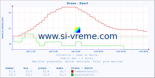 POVPREČJE :: Drava - Zavrč :: temperatura | pretok | višina :: zadnji dan / 5 minut.