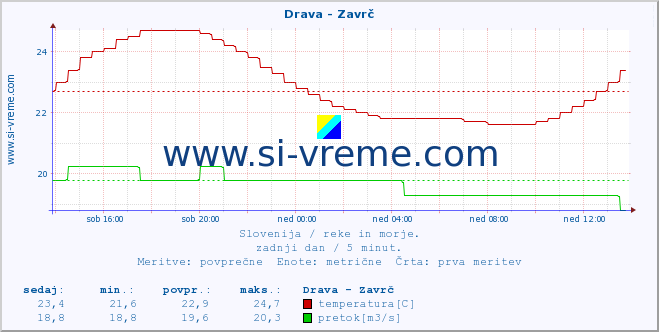 POVPREČJE :: Drava - Zavrč :: temperatura | pretok | višina :: zadnji dan / 5 minut.