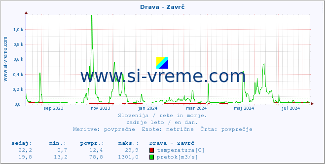 POVPREČJE :: Drava - Zavrč :: temperatura | pretok | višina :: zadnje leto / en dan.