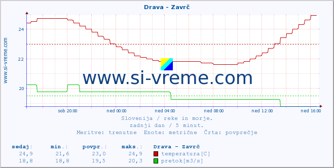 POVPREČJE :: Drava - Zavrč :: temperatura | pretok | višina :: zadnji dan / 5 minut.