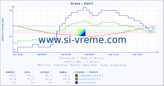 POVPREČJE :: Drava - Zavrč :: temperatura | pretok | višina :: zadnji dan / 5 minut.