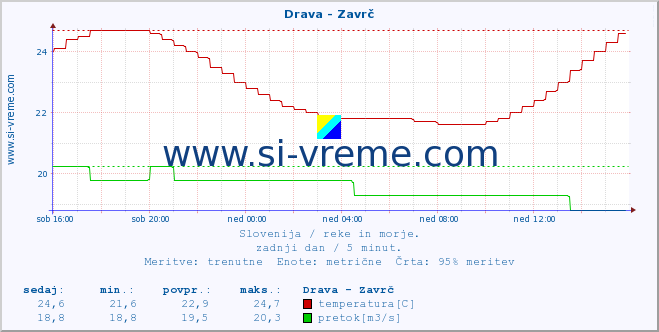 POVPREČJE :: Drava - Zavrč :: temperatura | pretok | višina :: zadnji dan / 5 minut.