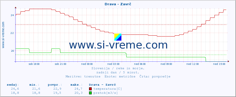 POVPREČJE :: Drava - Zavrč :: temperatura | pretok | višina :: zadnji dan / 5 minut.