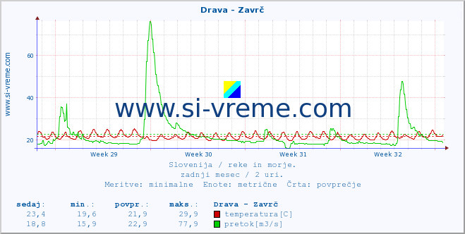 POVPREČJE :: Drava - Zavrč :: temperatura | pretok | višina :: zadnji mesec / 2 uri.