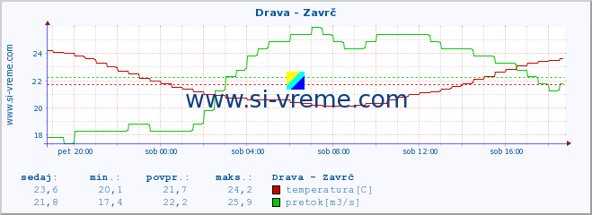 POVPREČJE :: Drava - Zavrč :: temperatura | pretok | višina :: zadnji dan / 5 minut.