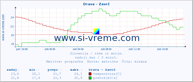 POVPREČJE :: Drava - Zavrč :: temperatura | pretok | višina :: zadnji dan / 5 minut.