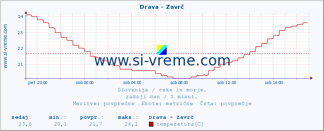 POVPREČJE :: Drava - Zavrč :: temperatura | pretok | višina :: zadnji dan / 5 minut.