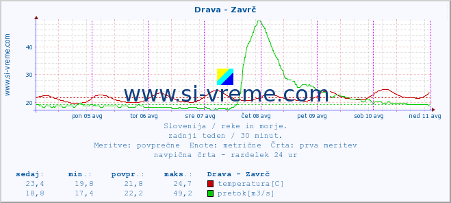 POVPREČJE :: Drava - Zavrč :: temperatura | pretok | višina :: zadnji teden / 30 minut.