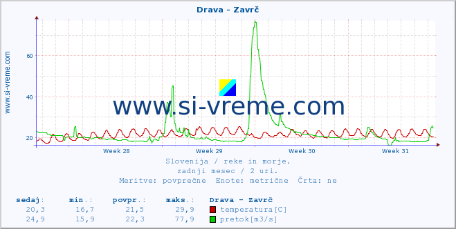 POVPREČJE :: Drava - Zavrč :: temperatura | pretok | višina :: zadnji mesec / 2 uri.