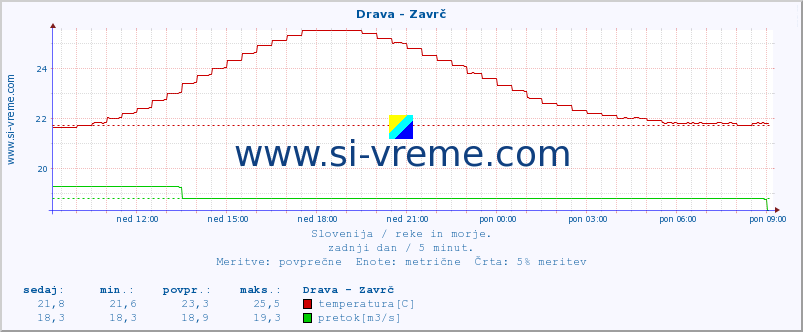 POVPREČJE :: Drava - Zavrč :: temperatura | pretok | višina :: zadnji dan / 5 minut.