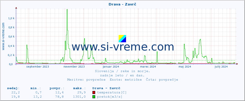 POVPREČJE :: Drava - Zavrč :: temperatura | pretok | višina :: zadnje leto / en dan.