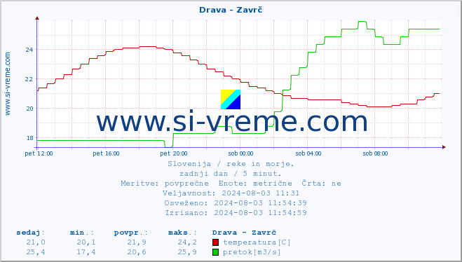 POVPREČJE :: Drava - Zavrč :: temperatura | pretok | višina :: zadnji dan / 5 minut.