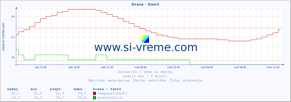 POVPREČJE :: Drava - Zavrč :: temperatura | pretok | višina :: zadnji dan / 5 minut.