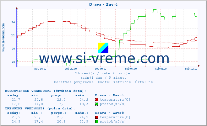 POVPREČJE :: Drava - Zavrč :: temperatura | pretok | višina :: zadnji dan / 5 minut.