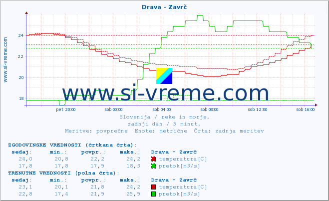 POVPREČJE :: Drava - Zavrč :: temperatura | pretok | višina :: zadnji dan / 5 minut.