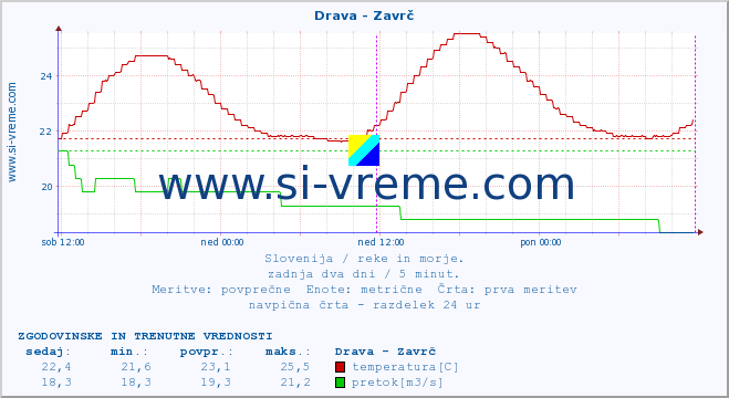 POVPREČJE :: Drava - Zavrč :: temperatura | pretok | višina :: zadnja dva dni / 5 minut.