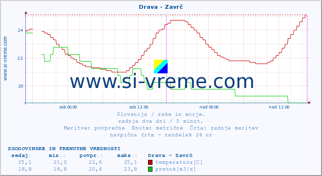 POVPREČJE :: Drava - Zavrč :: temperatura | pretok | višina :: zadnja dva dni / 5 minut.