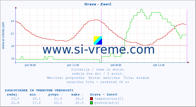 POVPREČJE :: Drava - Zavrč :: temperatura | pretok | višina :: zadnja dva dni / 5 minut.