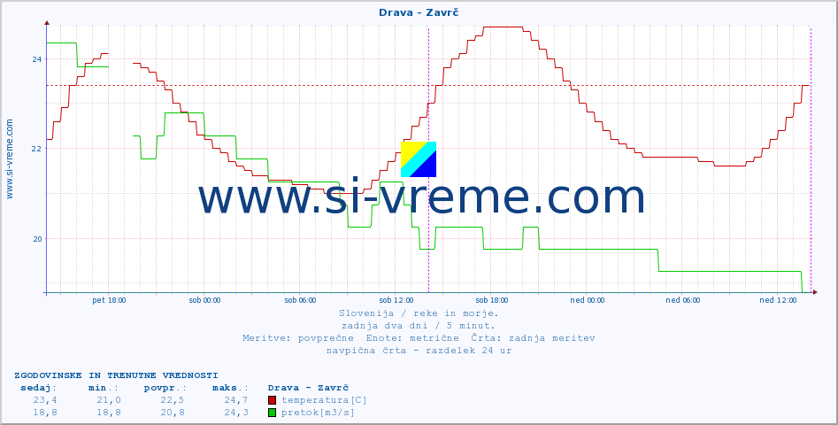 POVPREČJE :: Drava - Zavrč :: temperatura | pretok | višina :: zadnja dva dni / 5 minut.