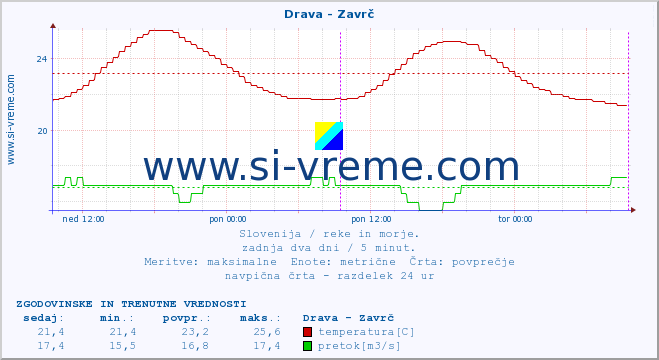 POVPREČJE :: Drava - Zavrč :: temperatura | pretok | višina :: zadnja dva dni / 5 minut.