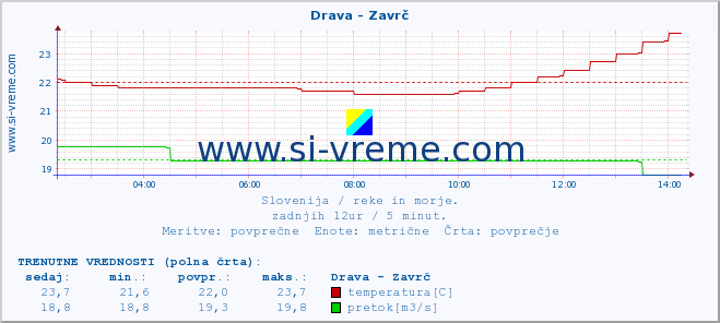 POVPREČJE :: Drava - Zavrč :: temperatura | pretok | višina :: zadnji dan / 5 minut.