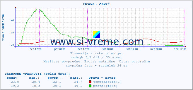 POVPREČJE :: Drava - Zavrč :: temperatura | pretok | višina :: zadnji teden / 30 minut.