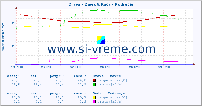 POVPREČJE :: Drava - Zavrč & Rača - Podrečje :: temperatura | pretok | višina :: zadnji dan / 5 minut.