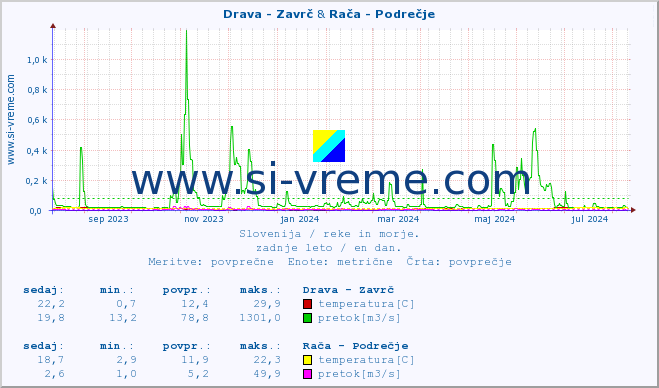 POVPREČJE :: Drava - Zavrč & Rača - Podrečje :: temperatura | pretok | višina :: zadnje leto / en dan.