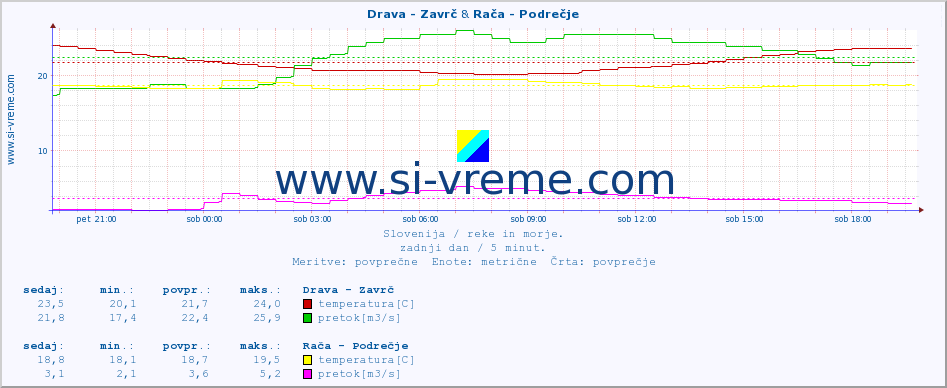 POVPREČJE :: Drava - Zavrč & Rača - Podrečje :: temperatura | pretok | višina :: zadnji dan / 5 minut.