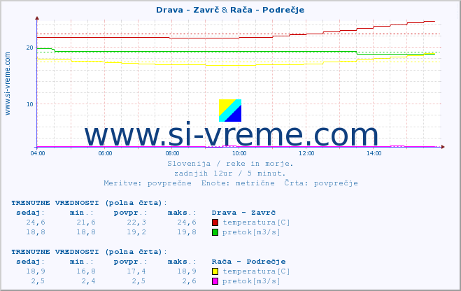 POVPREČJE :: Drava - Zavrč & Rača - Podrečje :: temperatura | pretok | višina :: zadnji dan / 5 minut.