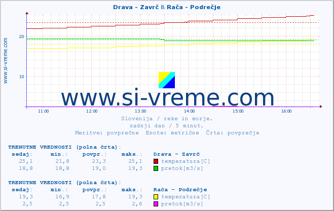 POVPREČJE :: Drava - Zavrč & Rača - Podrečje :: temperatura | pretok | višina :: zadnji dan / 5 minut.