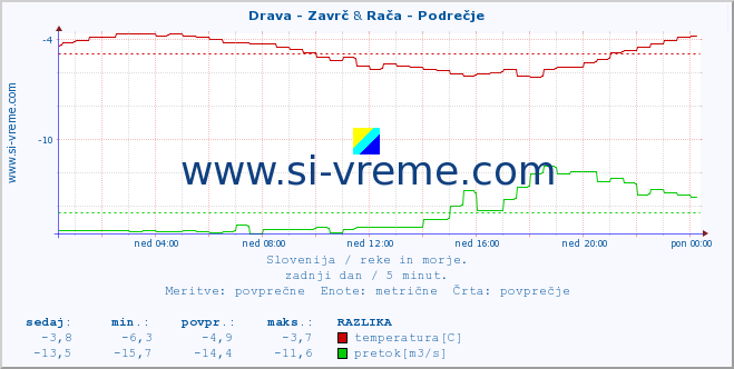 POVPREČJE :: Drava - Zavrč & Rača - Podrečje :: temperatura | pretok | višina :: zadnji dan / 5 minut.