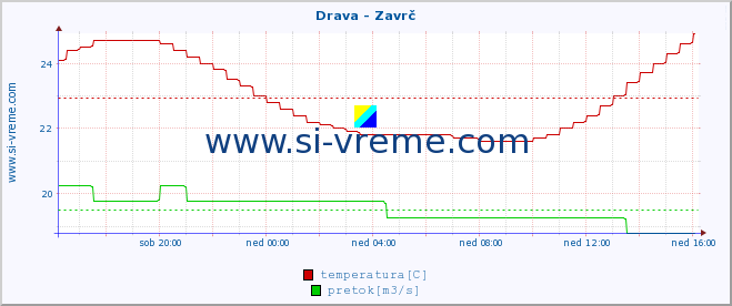 POVPREČJE :: Drava - Zavrč :: temperatura | pretok | višina :: zadnji dan / 5 minut.