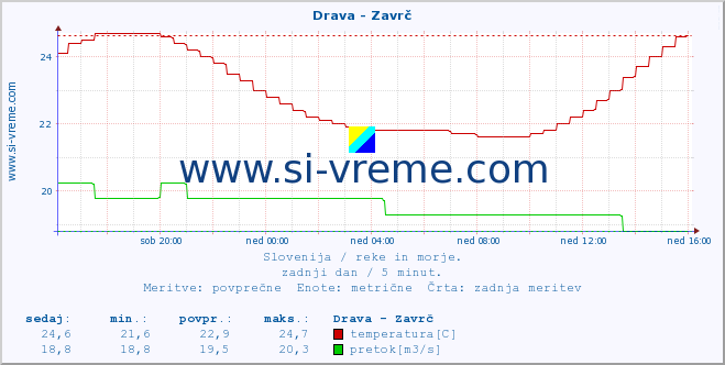 POVPREČJE :: Drava - Zavrč :: temperatura | pretok | višina :: zadnji dan / 5 minut.