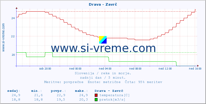 POVPREČJE :: Drava - Zavrč :: temperatura | pretok | višina :: zadnji dan / 5 minut.