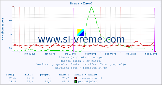 POVPREČJE :: Drava - Zavrč :: temperatura | pretok | višina :: zadnji teden / 30 minut.