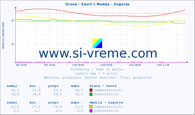 POVPREČJE :: Drava - Zavrč & Medija - Zagorje :: temperatura | pretok | višina :: zadnji dan / 5 minut.