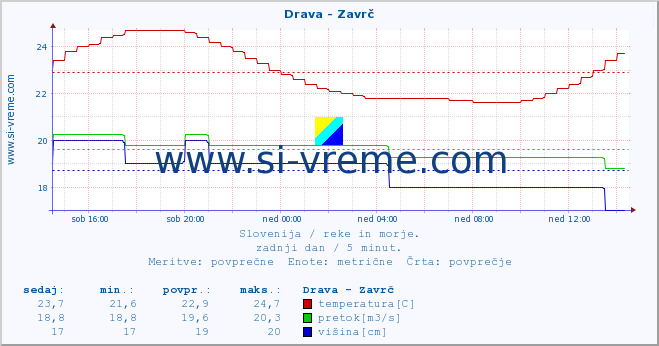 POVPREČJE :: Drava - Zavrč :: temperatura | pretok | višina :: zadnji dan / 5 minut.