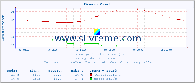 POVPREČJE :: Drava - Zavrč :: temperatura | pretok | višina :: zadnji dan / 5 minut.