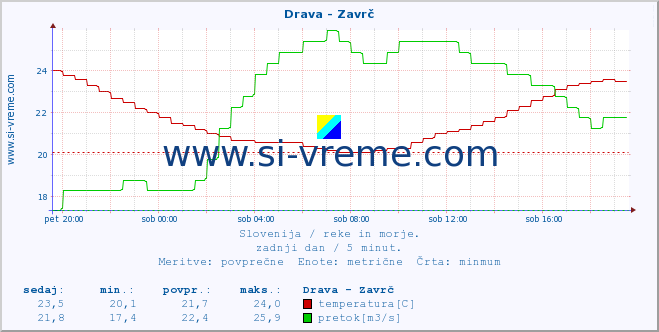 POVPREČJE :: Drava - Zavrč :: temperatura | pretok | višina :: zadnji dan / 5 minut.