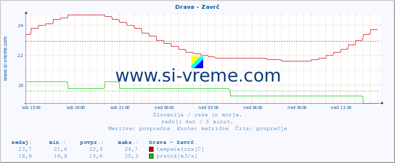 POVPREČJE :: Drava - Zavrč :: temperatura | pretok | višina :: zadnji dan / 5 minut.