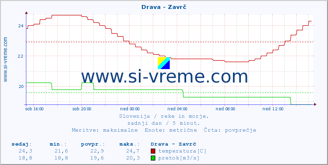 POVPREČJE :: Drava - Zavrč :: temperatura | pretok | višina :: zadnji dan / 5 minut.