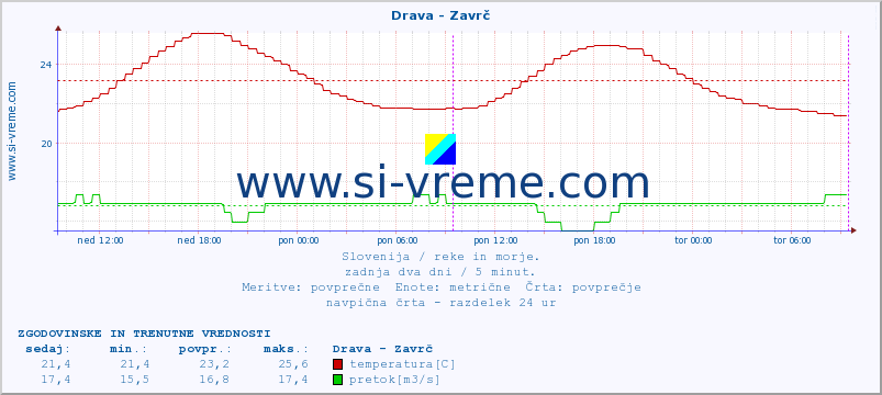 POVPREČJE :: Drava - Zavrč :: temperatura | pretok | višina :: zadnja dva dni / 5 minut.