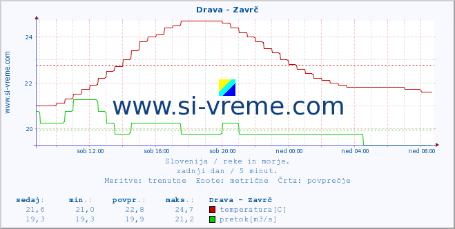 POVPREČJE :: Drava - Zavrč :: temperatura | pretok | višina :: zadnji dan / 5 minut.