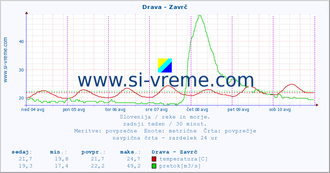 POVPREČJE :: Drava - Zavrč :: temperatura | pretok | višina :: zadnji teden / 30 minut.