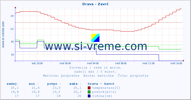 POVPREČJE :: Drava - Zavrč :: temperatura | pretok | višina :: zadnji dan / 5 minut.