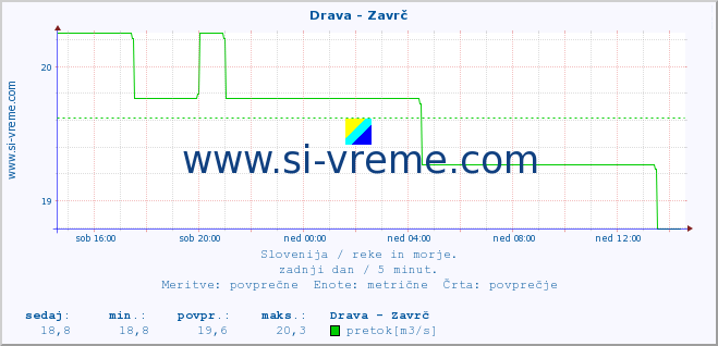 POVPREČJE :: Drava - Zavrč :: temperatura | pretok | višina :: zadnji dan / 5 minut.