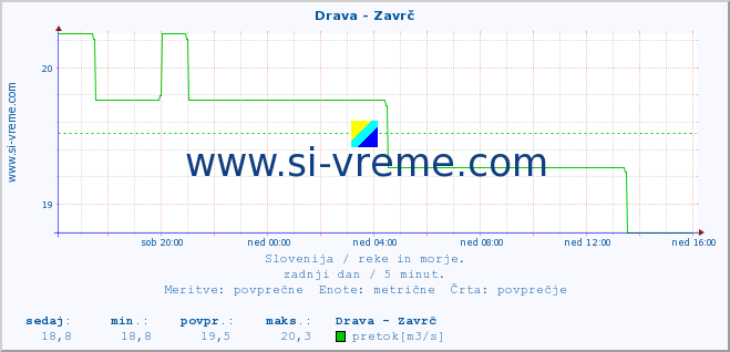 POVPREČJE :: Drava - Zavrč :: temperatura | pretok | višina :: zadnji dan / 5 minut.