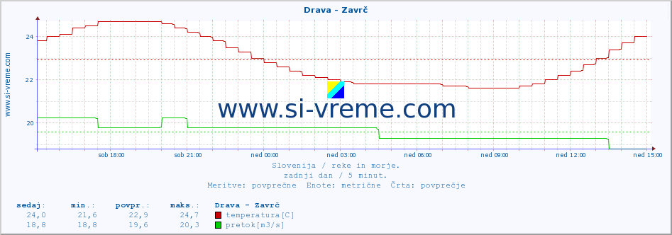 POVPREČJE :: Drava - Zavrč :: temperatura | pretok | višina :: zadnji dan / 5 minut.